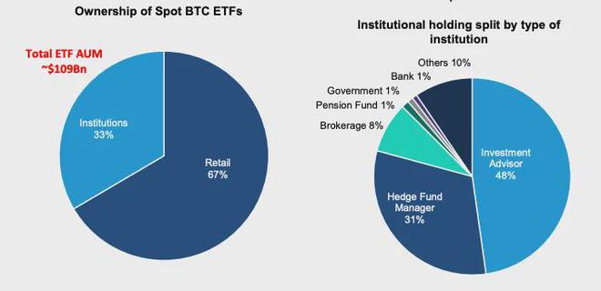 比特币创下新高在即？全球企业囤币、ETF疯狂吸金导致供应紧缩！