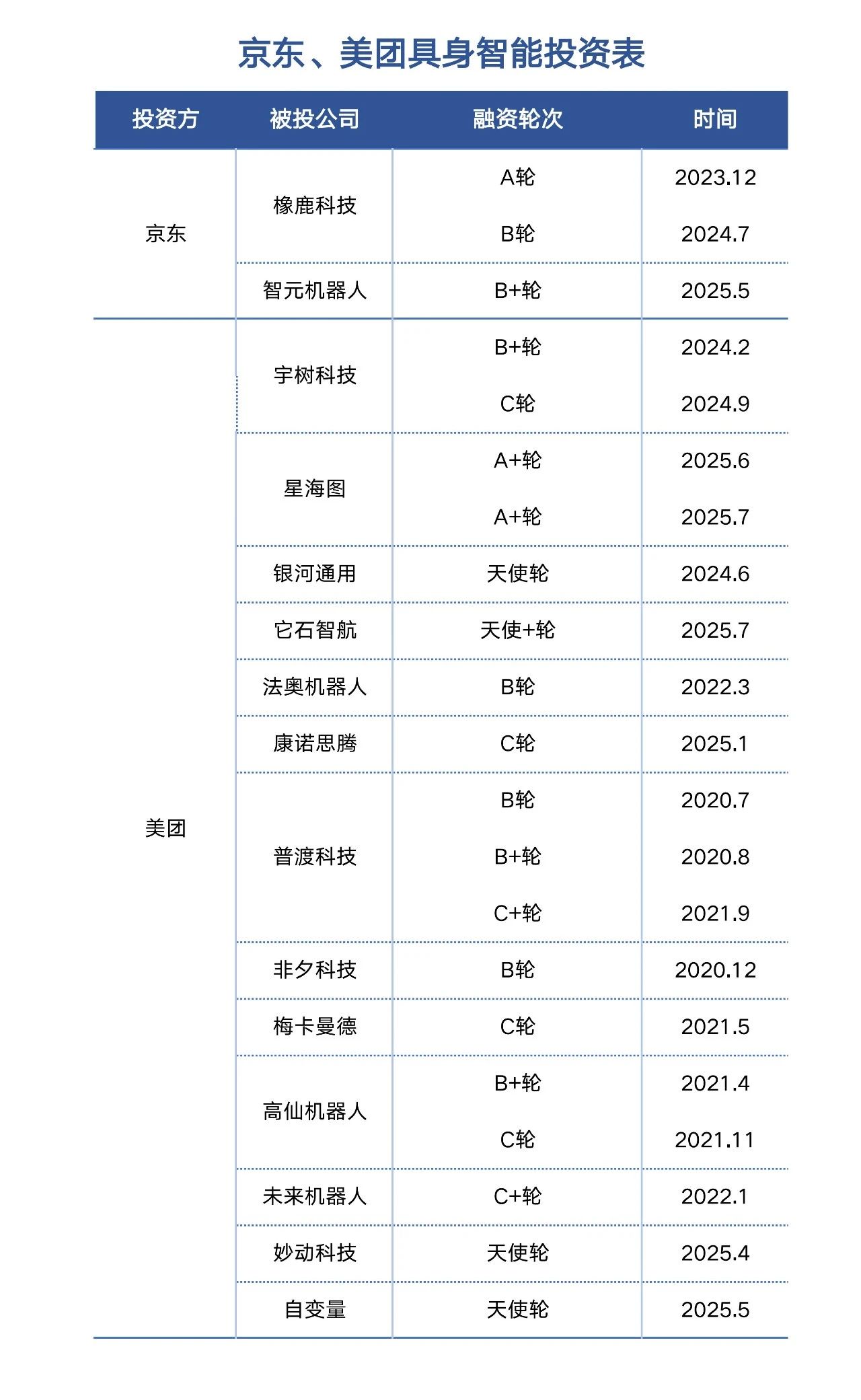 布局具身智能：京东向左美团向右