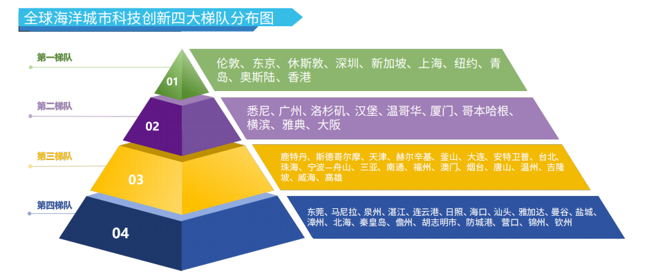 超5400亿“蓝色经济”深圳异军突起