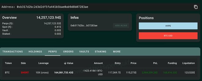 【比特日报】精准踩中暴跌的“内幕鲸鱼”又建仓!比特币113万企稳大崩盘后“重置”?(图2)