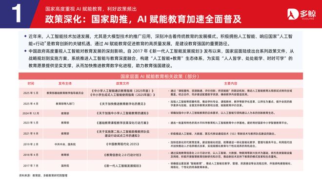 多鲸行研|2025 AI 赋能教育行业趋势报告·加强版(图4)