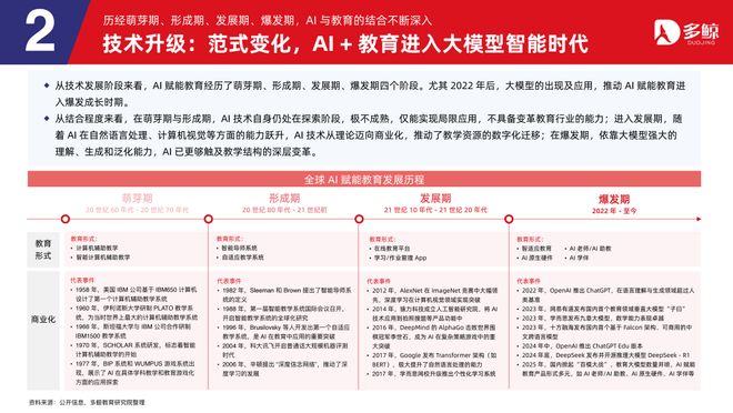 多鲸行研|2025 AI 赋能教育行业趋势报告·加强版(图8)