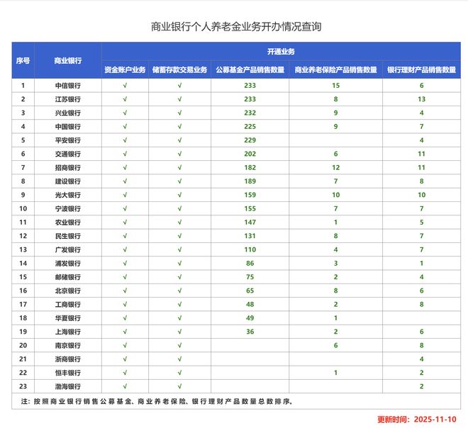 鲸观察｜个人养老金三年筑基：超千只产品上架“开而不缴”待破除货架思维