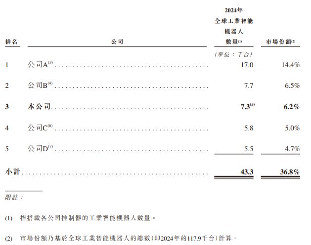 新股前瞻二次递表的仙工智能:机器人控制器销量全球第一收入高增却连年亏损(图2)