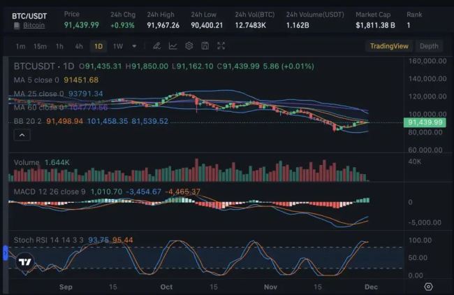 比特币继续反弹 鲸鱼增持与ETF流入支撑复苏
