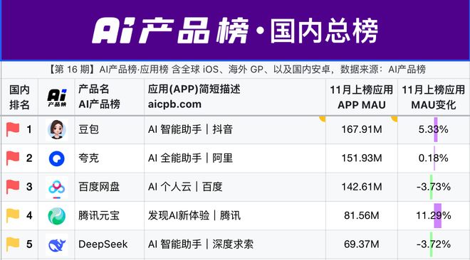 DeepSeek之后：大模型六小龙争夺船票大厂押注长期耐力赛｜蓝鲸年度回眸