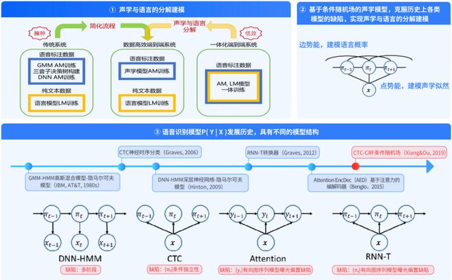重磅发布!国家队出手解决企业跨省通信「老大难」语音识别错误率暴降20%(图3)