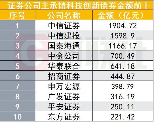 2025年券商债券承销排名出炉科创债破万亿中信、国泰海通多个排名第一(图2)