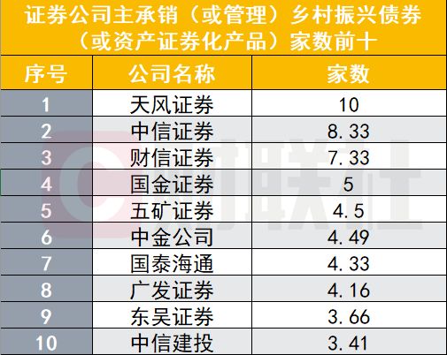 2025年券商债券承销排名出炉科创债破万亿中信、国泰海通多个排名第一(图3)