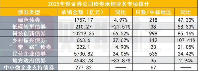 2025年券商债券承销排名出炉科创债破万亿中信、国泰海通多个排名第一