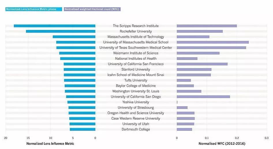 “自然指数”榜单前十中国科研机构占九席
