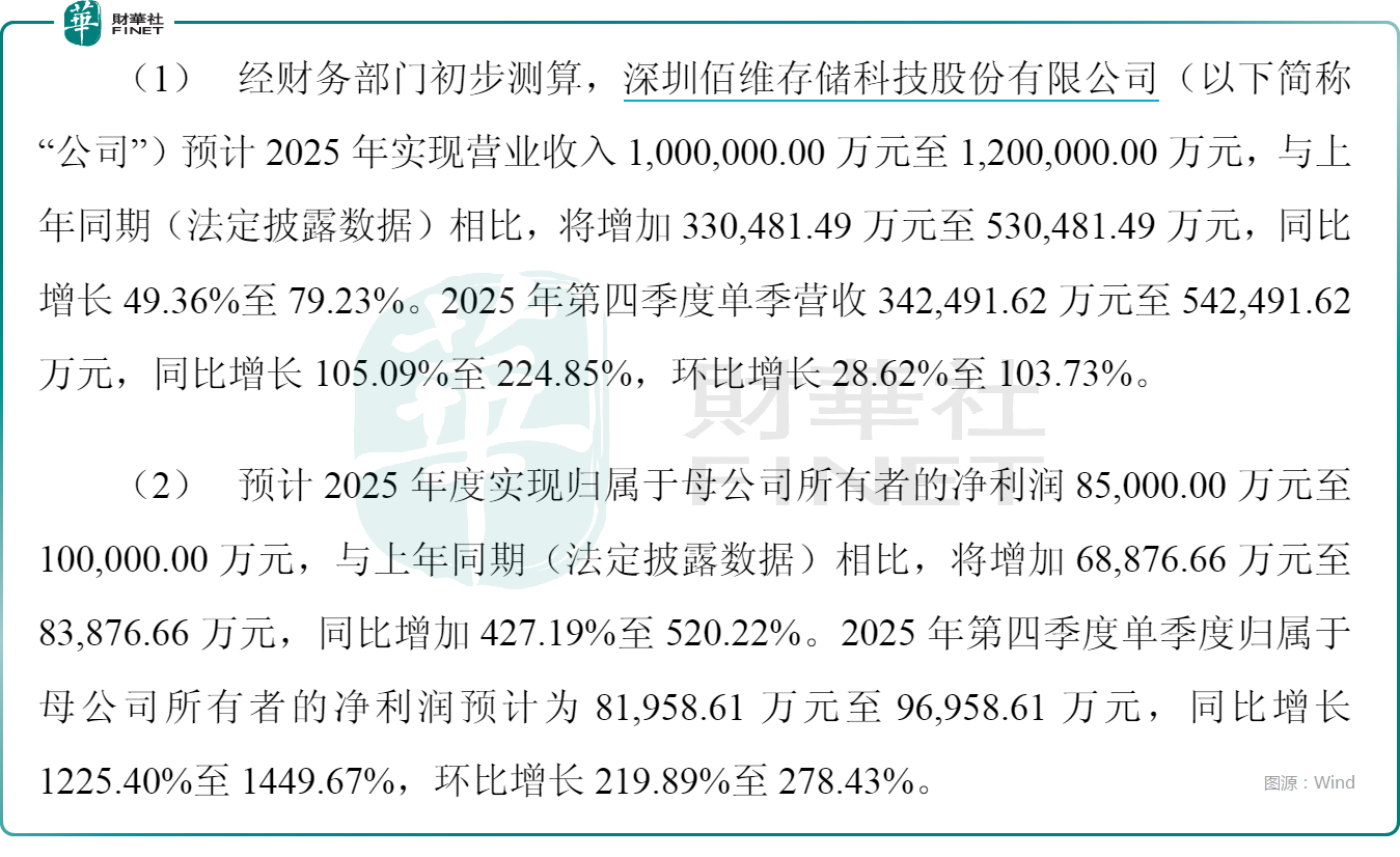 2025年业绩预告落地！佰维存储利润暴增股价跳涨创新高