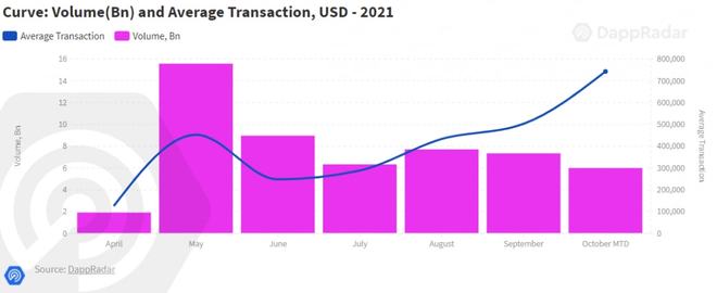DappRadar报告:DeFi鲸鱼行为分析(图6)