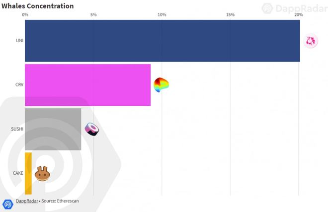 DappRadar报告:DeFi鲸鱼行为分析(图8)