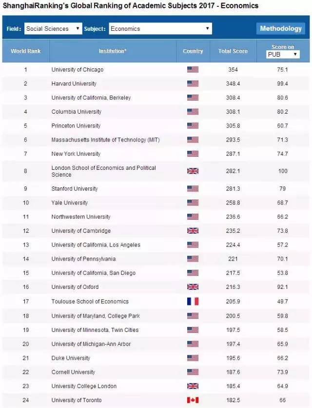 2026年QS世界大学学科排名发布：美国依旧伟大！