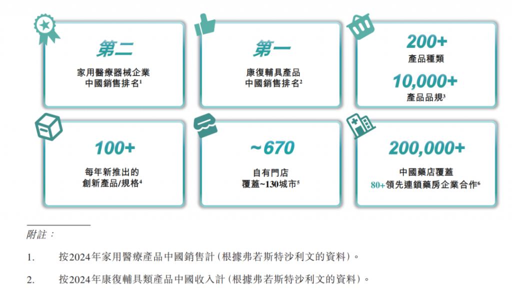 中国最大康复辅具企业刚刚在港股IPO市值近86亿