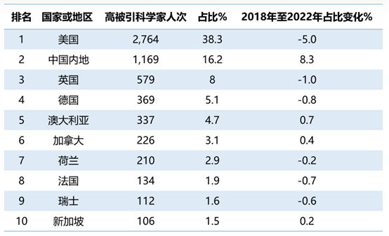 21专访丨施普林格·自然科研总裁史蒂文·印驰库姆：中国是全球科学强国领跑三大学科