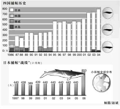 图5中四条曲线分别示意北半球中纬度某湖泊浮游植物生物量与